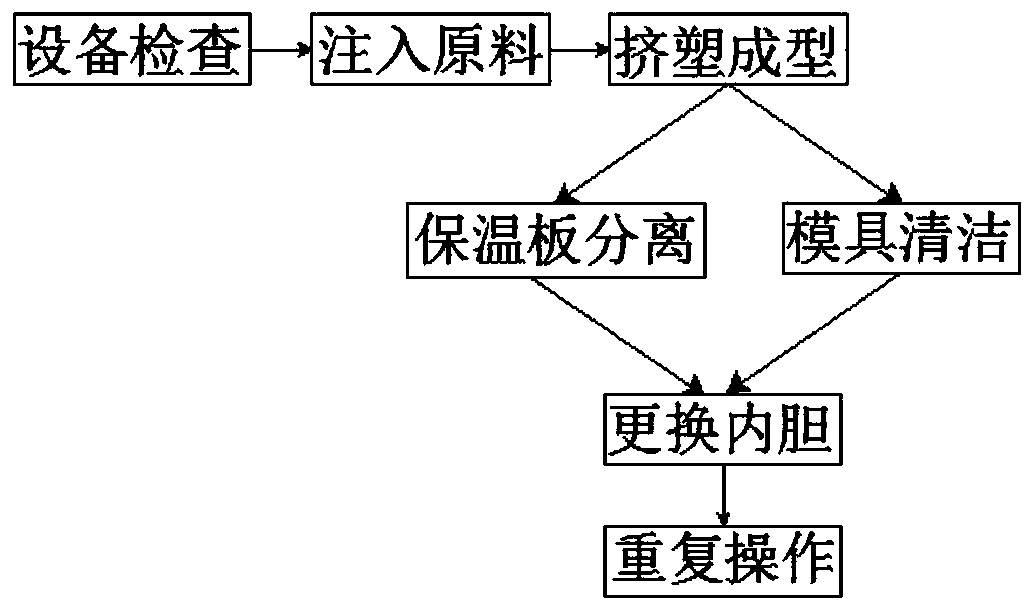 Production process of extruded insulation board