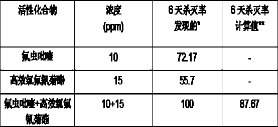 A kind of insecticidal composition and method for controlling harmful organisms