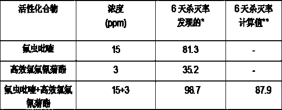 A kind of insecticidal composition and method for controlling harmful organisms