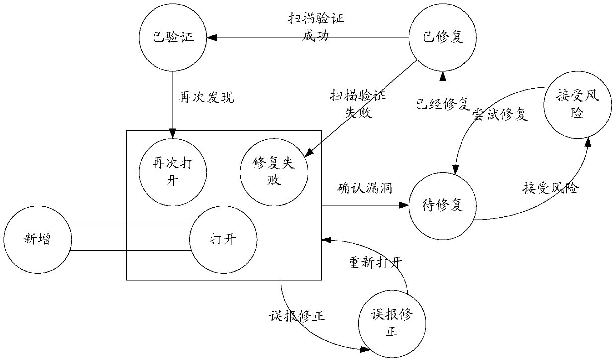 A vulnerability management system and method