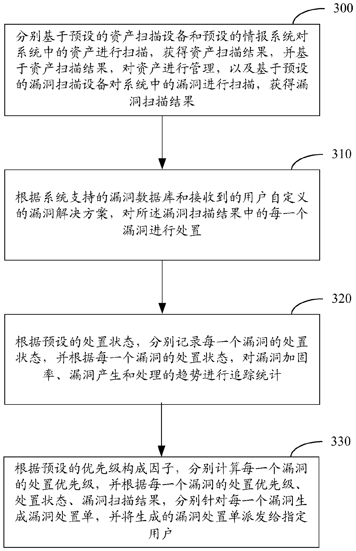 A vulnerability management system and method