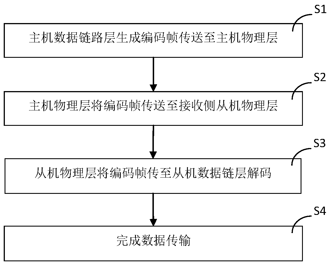 Data transmission method for embedded application special characters