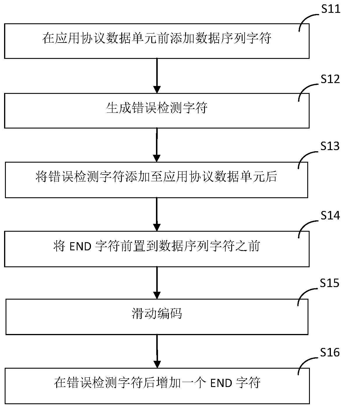 Data transmission method for embedded application special characters