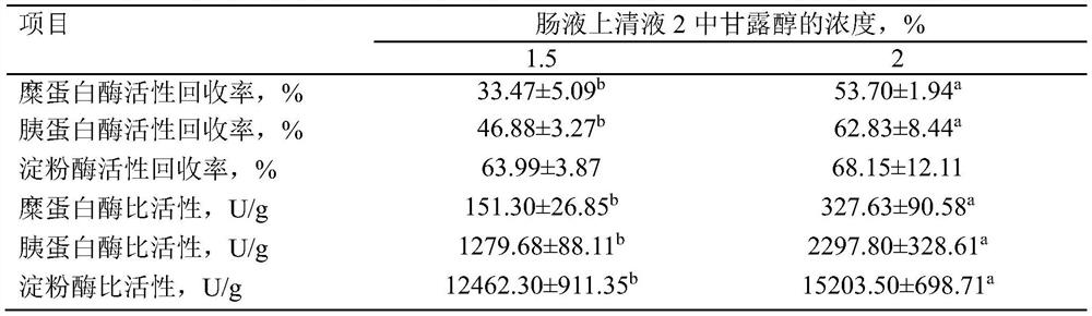 A kind of highly water-soluble porcine small intestine digestive enzyme powder and its preparation method and application