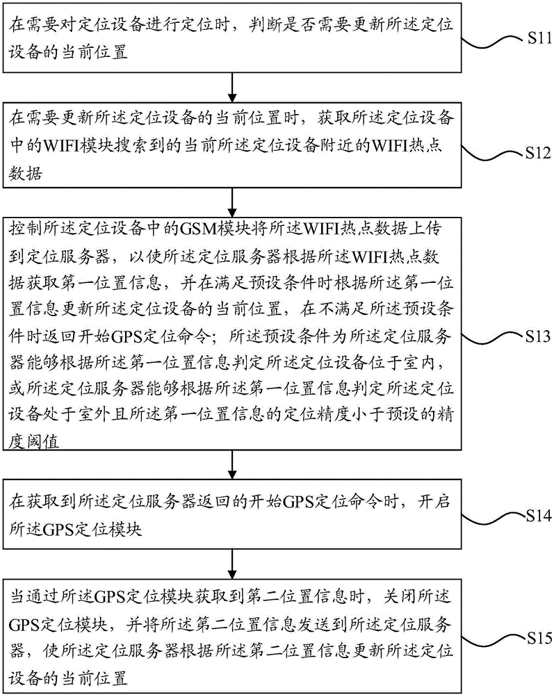 Positioning method, device, equipment and system