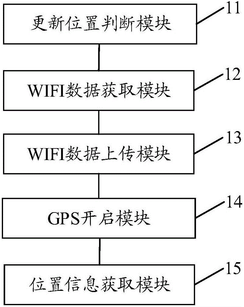 Positioning method, device, equipment and system