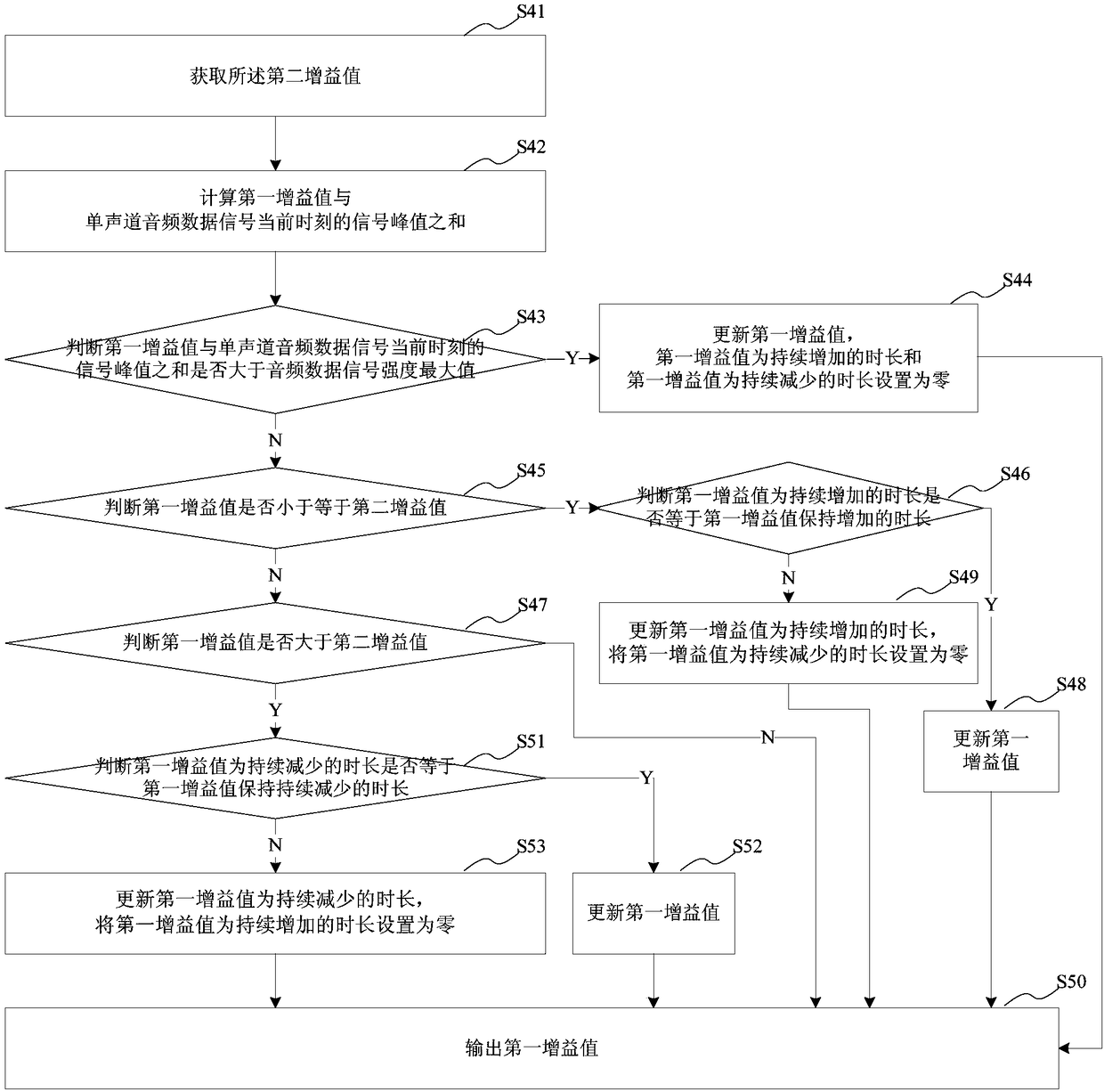 A kind of audio output control method, control system and electronic equipment