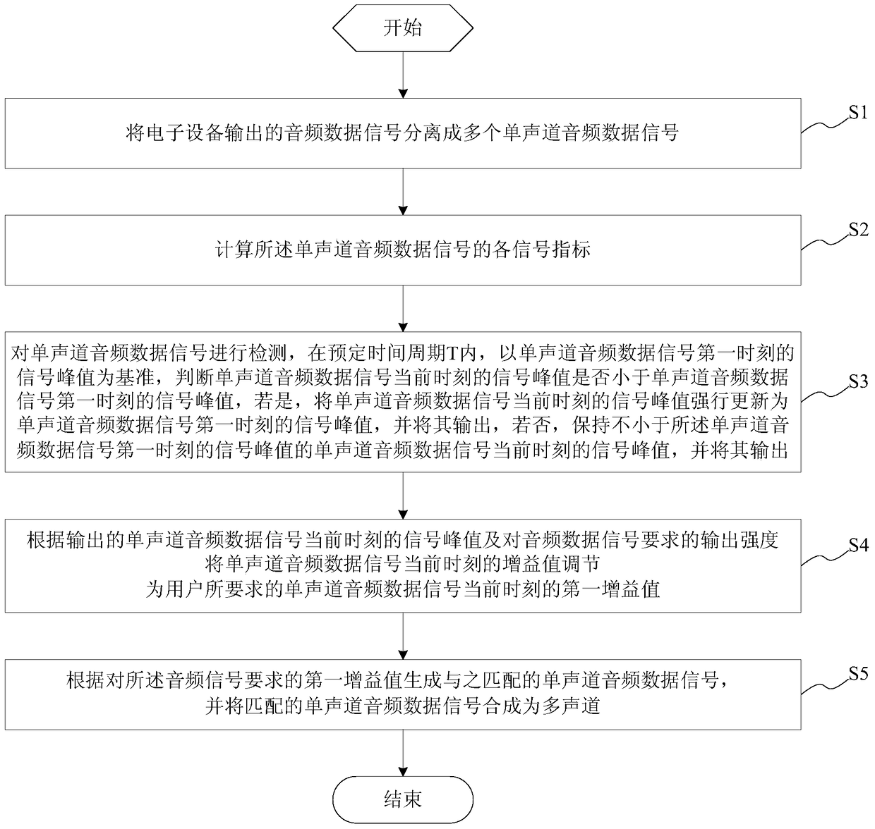 A kind of audio output control method, control system and electronic equipment