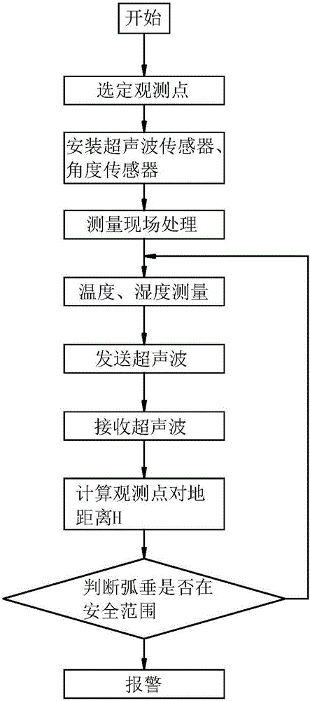 Power transmission line sag measurement method based on ultrasonic distance measuring and system thereof