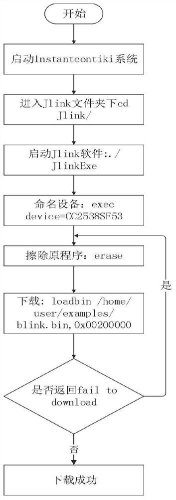 Method of compiling and downloading development board program based on contiki system