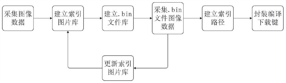 Method of compiling and downloading development board program based on contiki system