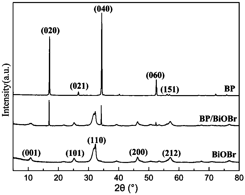 Preparation method of BiOBr/black phosphorus alkene hetero-junction nano composite material