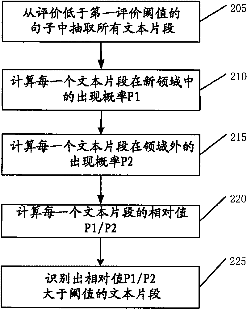 Method and device for adapting a machine translation system based on language database to new field