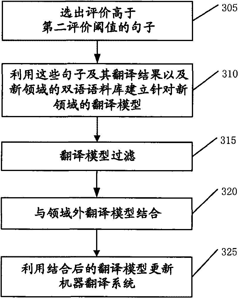 Method and device for adapting a machine translation system based on language database to new field