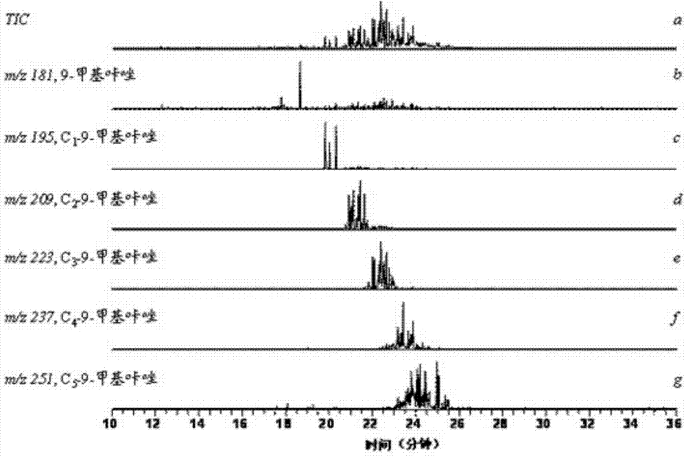 Method for separating and analyzing non-alkaline nitrogen compound in petroleum component