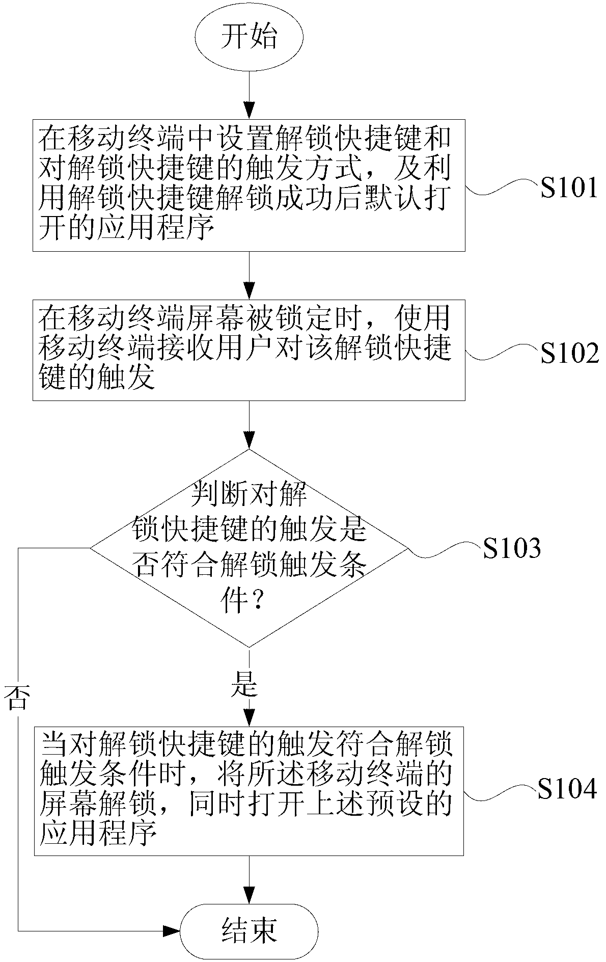 Screen unlocking method and device for mobile terminal
