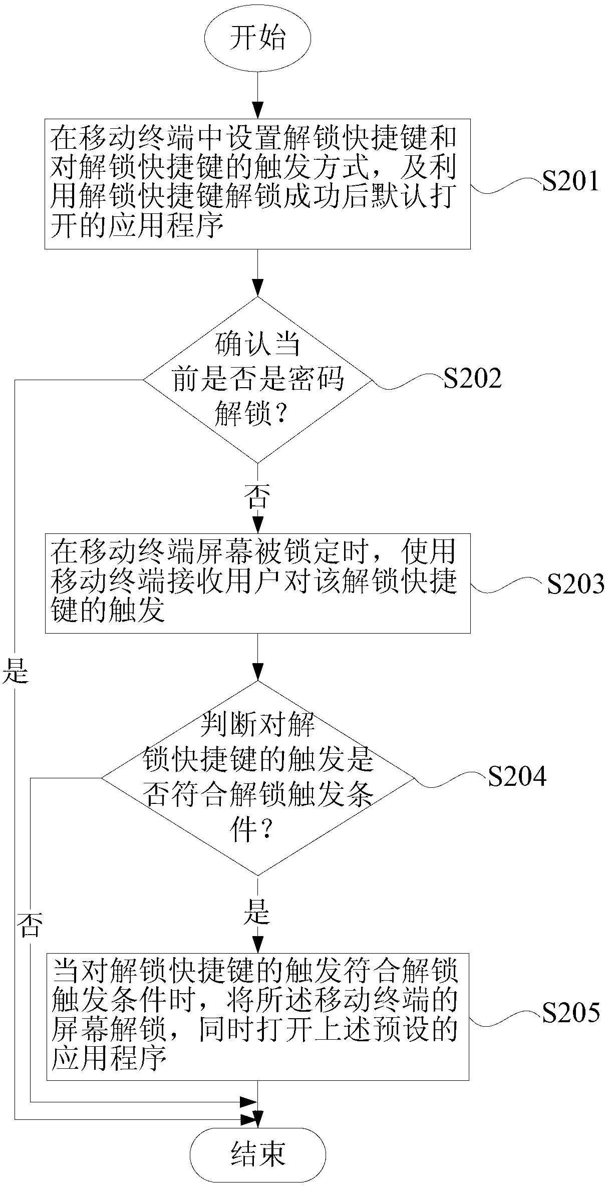 Screen unlocking method and device for mobile terminal
