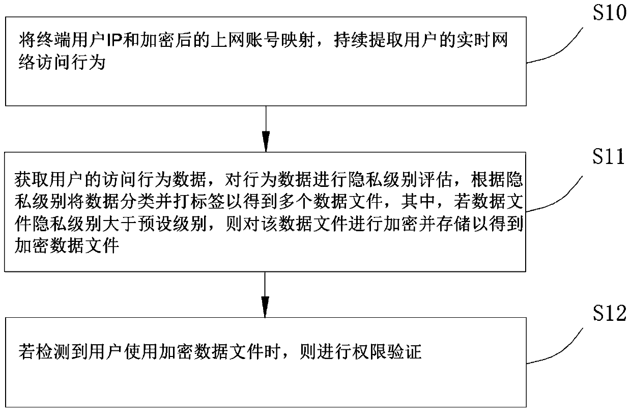 Operator data security sharing method