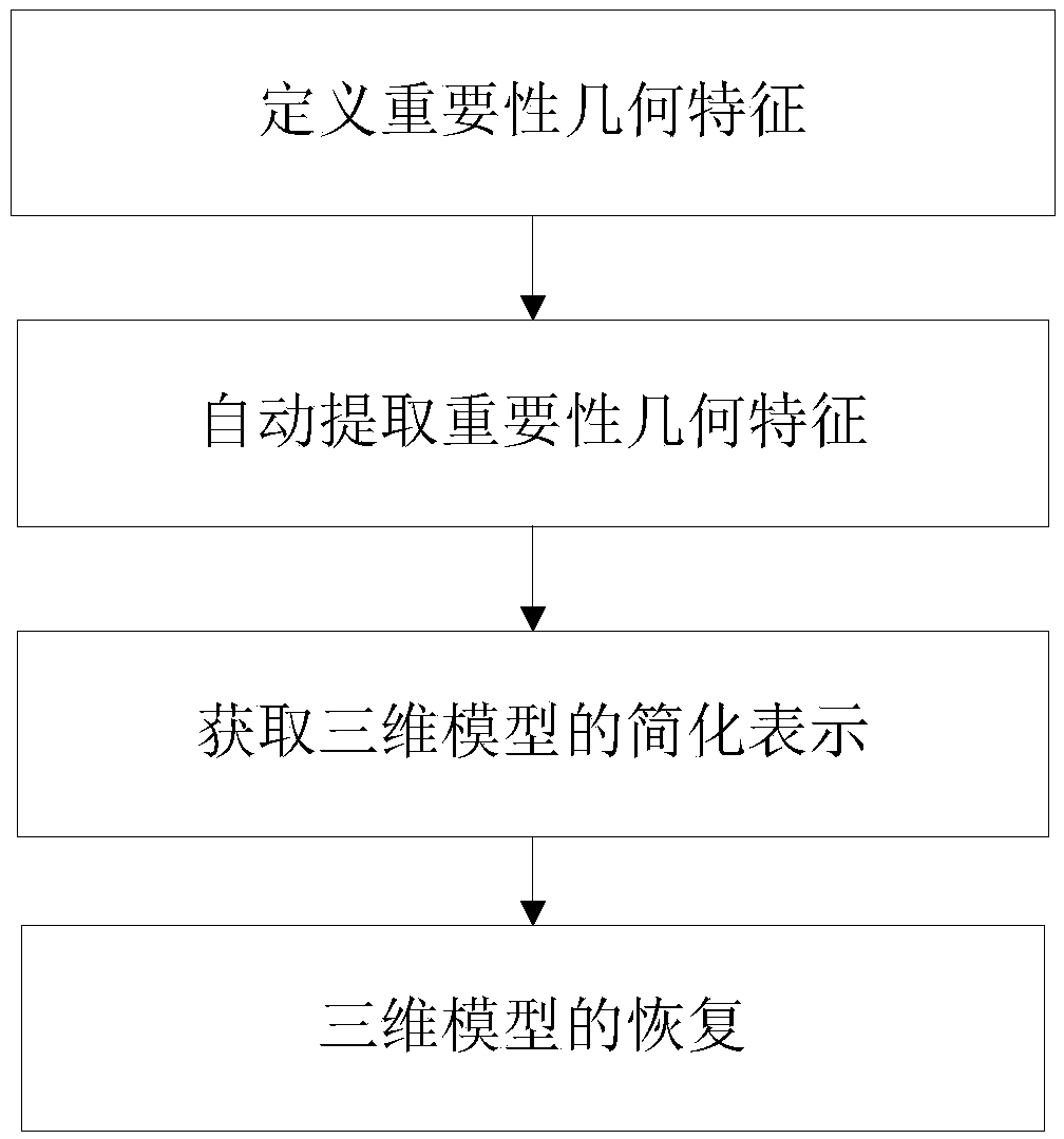 Three-dimensional model automation simplification method based on importance sampling