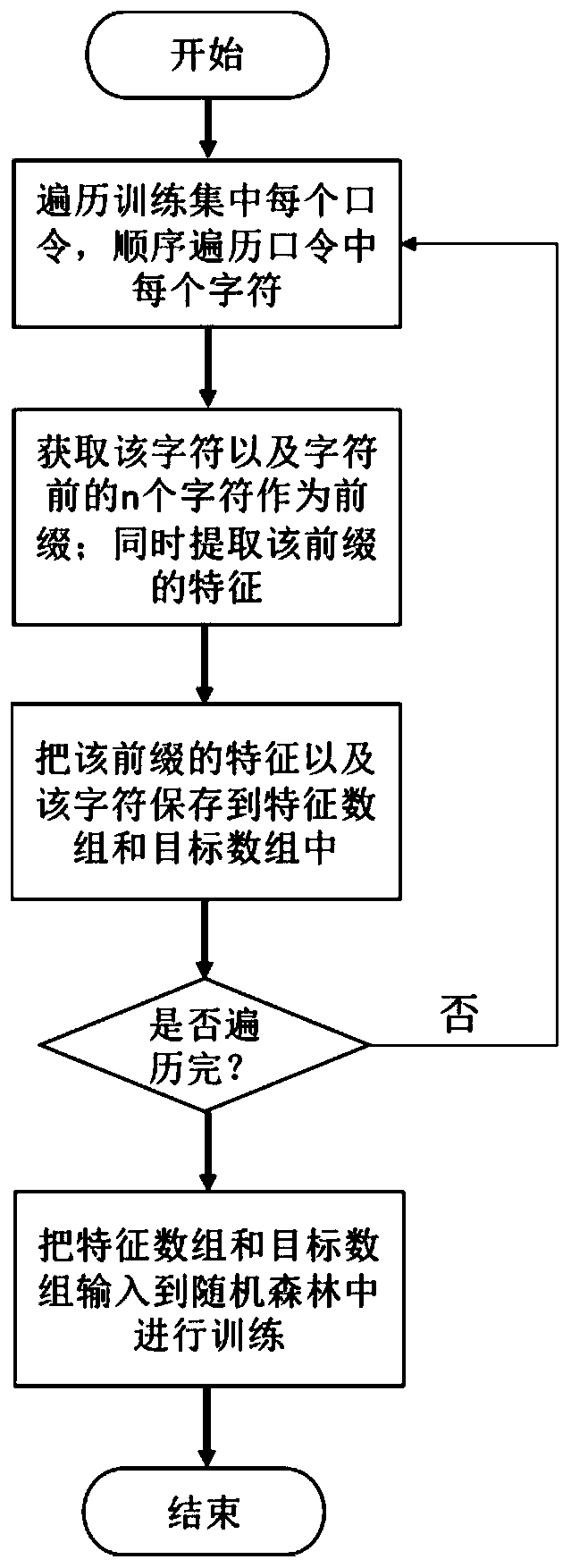 User authentication password security evaluation method and device based on random forest model