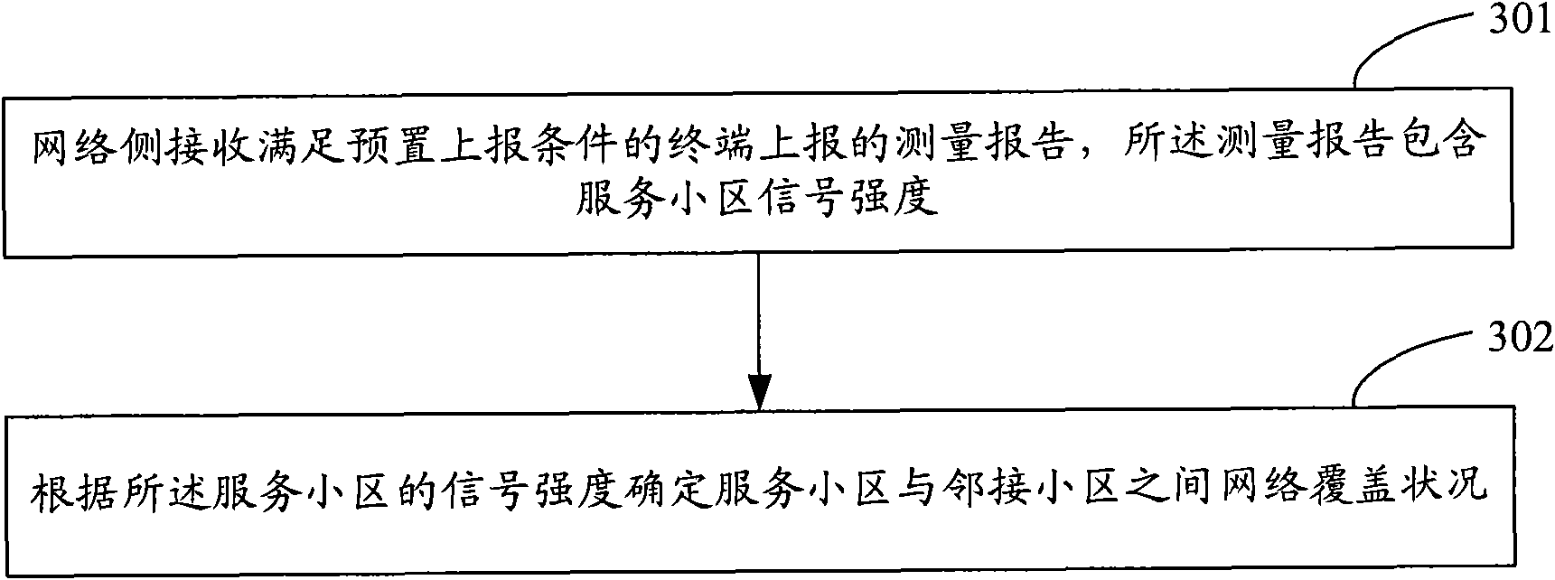 Network coverage detection method and system