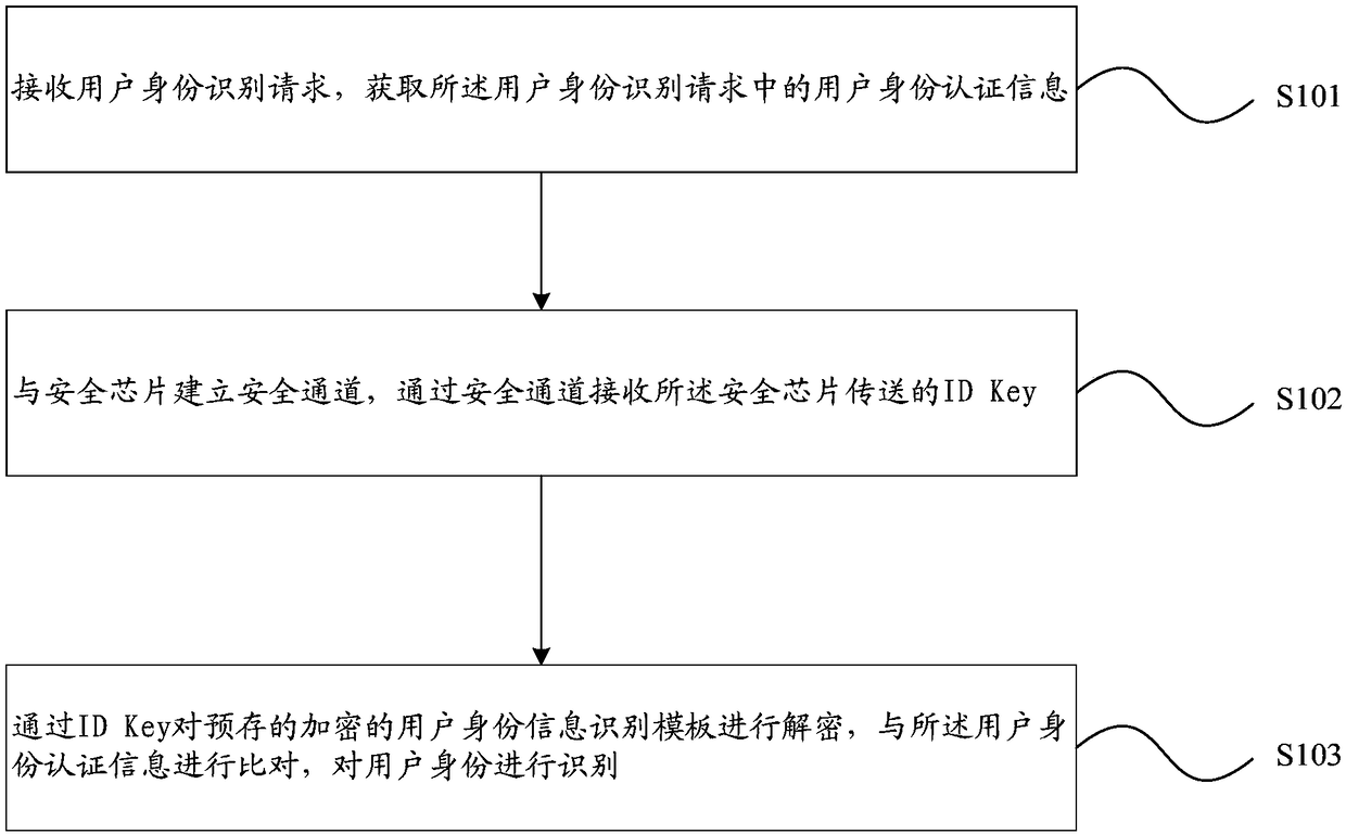 User identity recognition method, related device, related equipment and related system