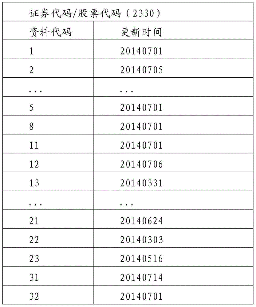 Securities data covering method and system