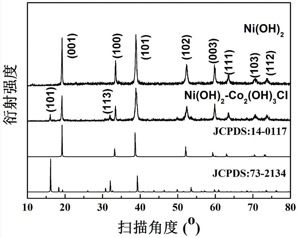 Ni(OH)2-Co2(OH)3Cl composite nanometer array electrode materials