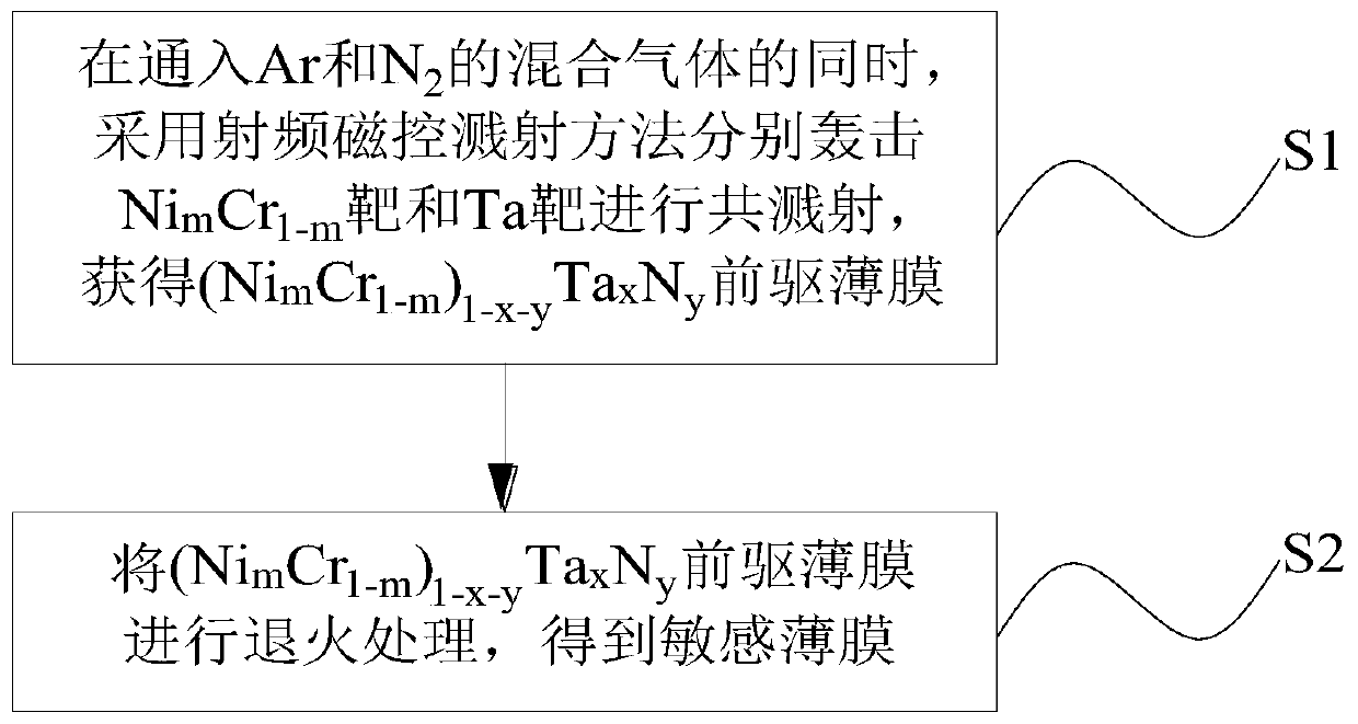 Sensitive thin film in thin film pressure sensor and manufacturing method and application thereof