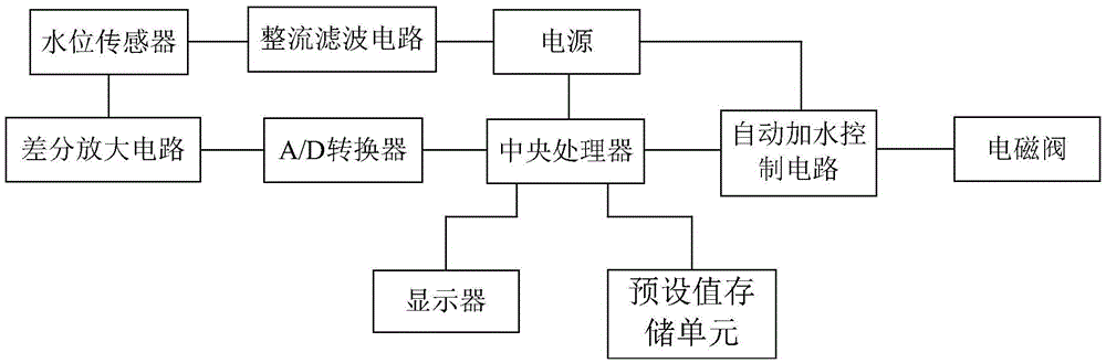 Automatic water adding control system for humidifier based on rectifier type differential amplification circuit