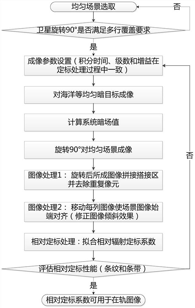 A Method of On-orbit Relative Radiometric Calibration for Area Array Camera Based on Satellite Attitude Adjustment