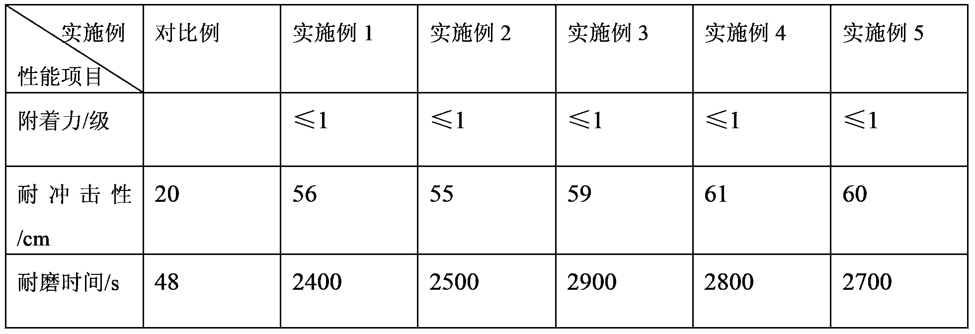 Preparation method of unsaturated polyester wear-resistant paint