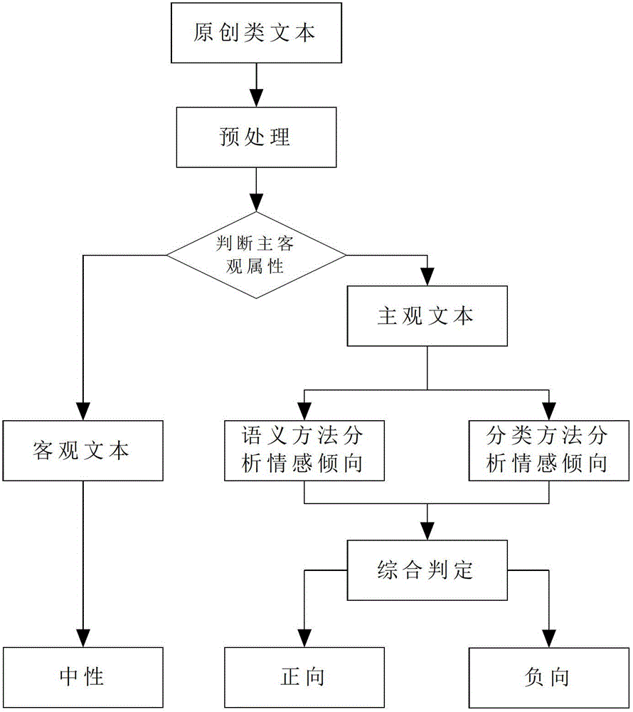 Method for analyzing emotional tendency of Chinese microblogs