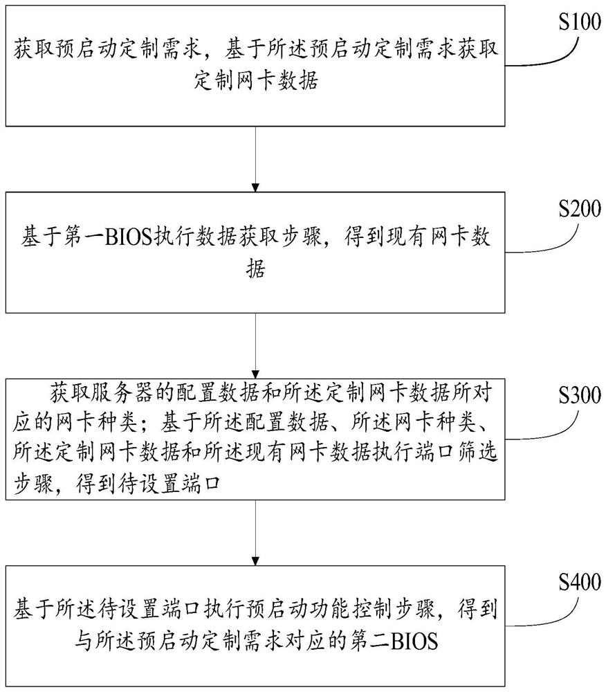 Pre-starting function control method and system and medium