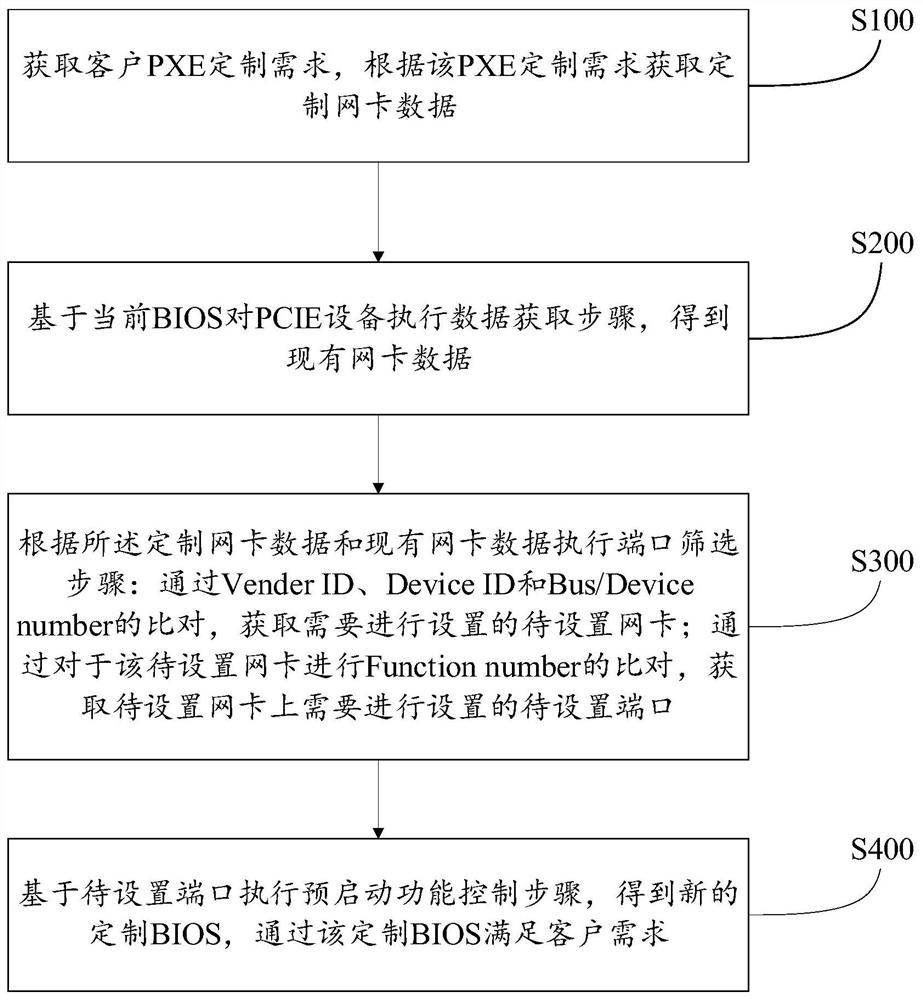 Pre-starting function control method and system and medium