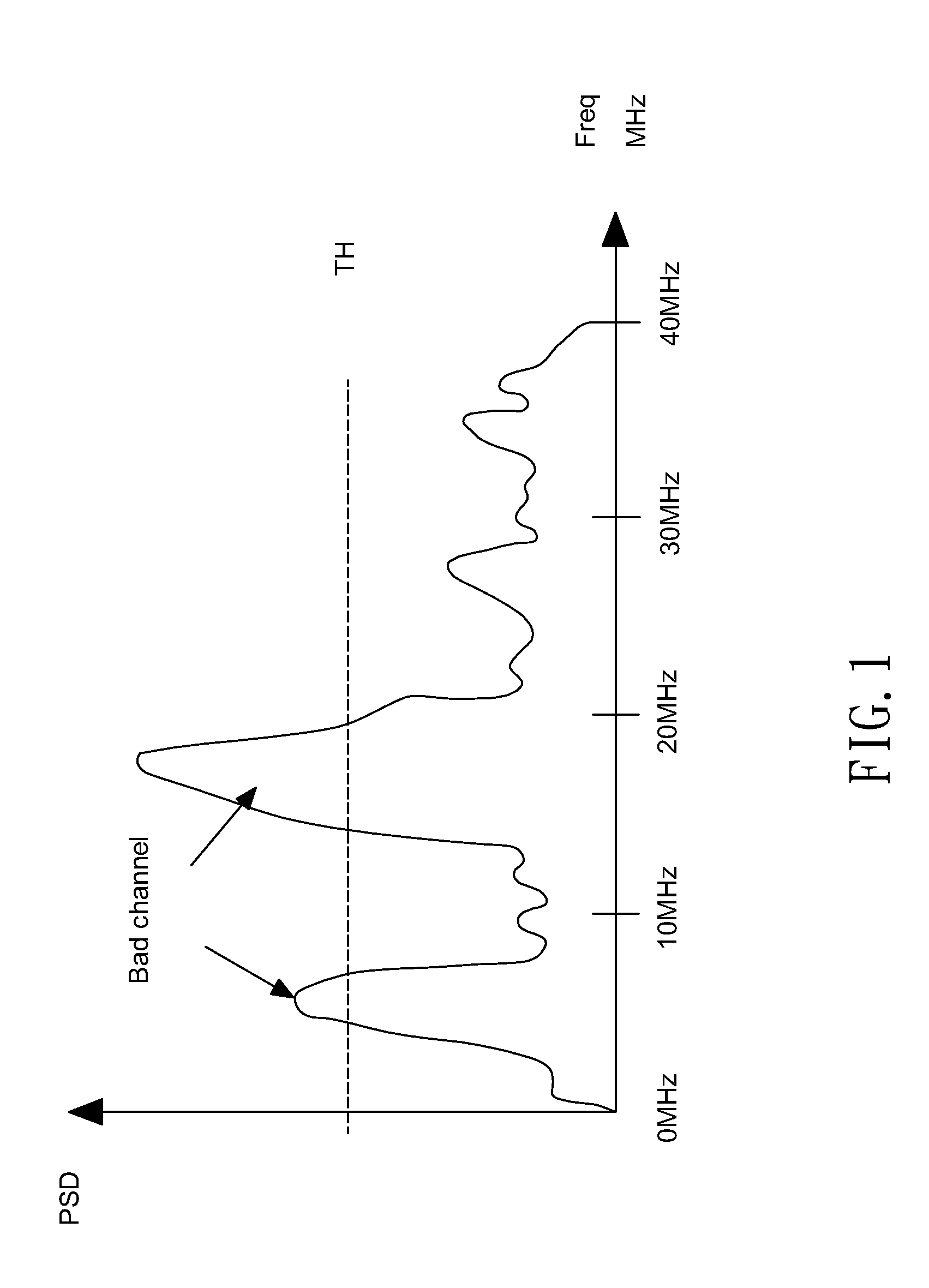 Method and Device for Implementation of Adaptive Frequency Hopping by Power Spectral Density