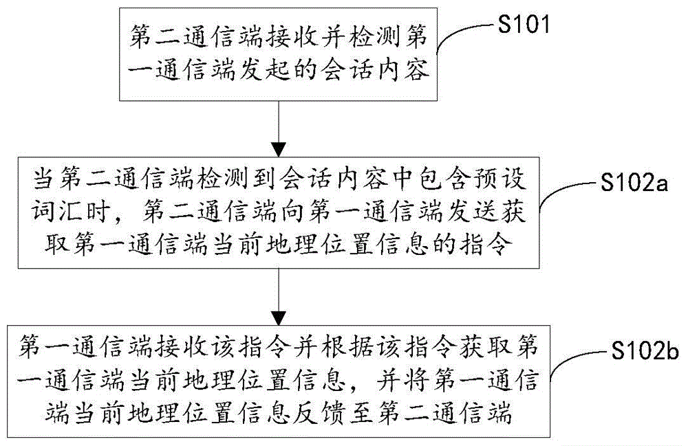 Secure communication method and system and communication terminal