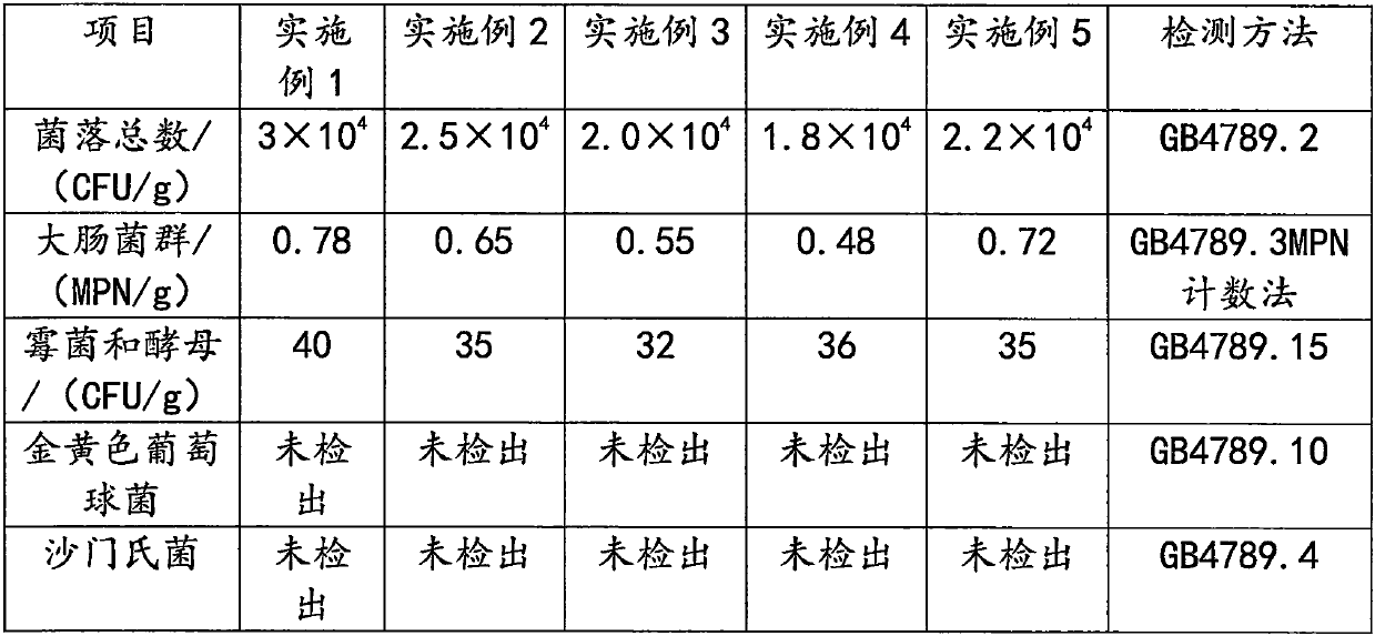 Composition capable of promoting postpartum recovery and preparation method of composition