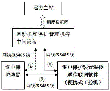 Method for telecontrol telesignalling joint debugging of protective relaying device