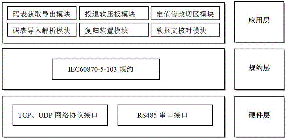 Method for telecontrol telesignalling joint debugging of protective relaying device