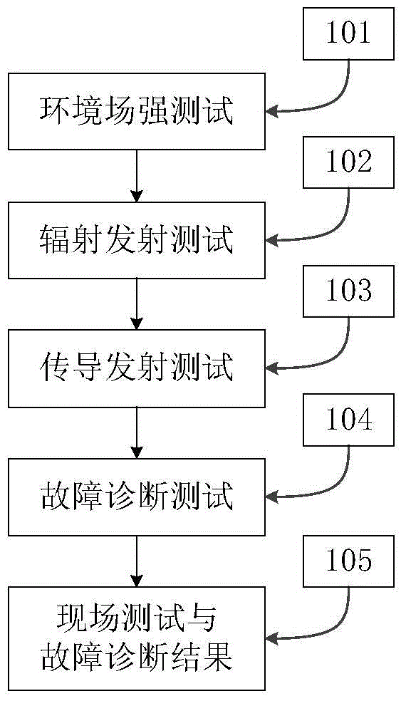 Method and device for measuring electromagnetic emission characteristics of electronic device on site