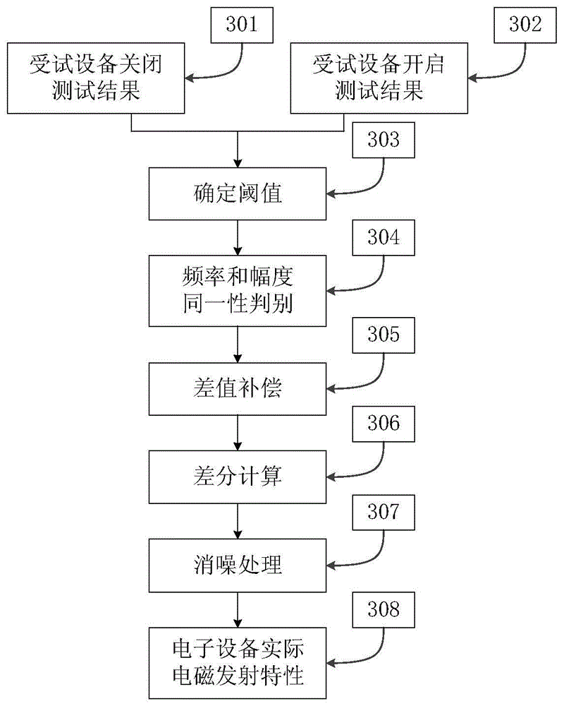 Method and device for measuring electromagnetic emission characteristics of electronic device on site