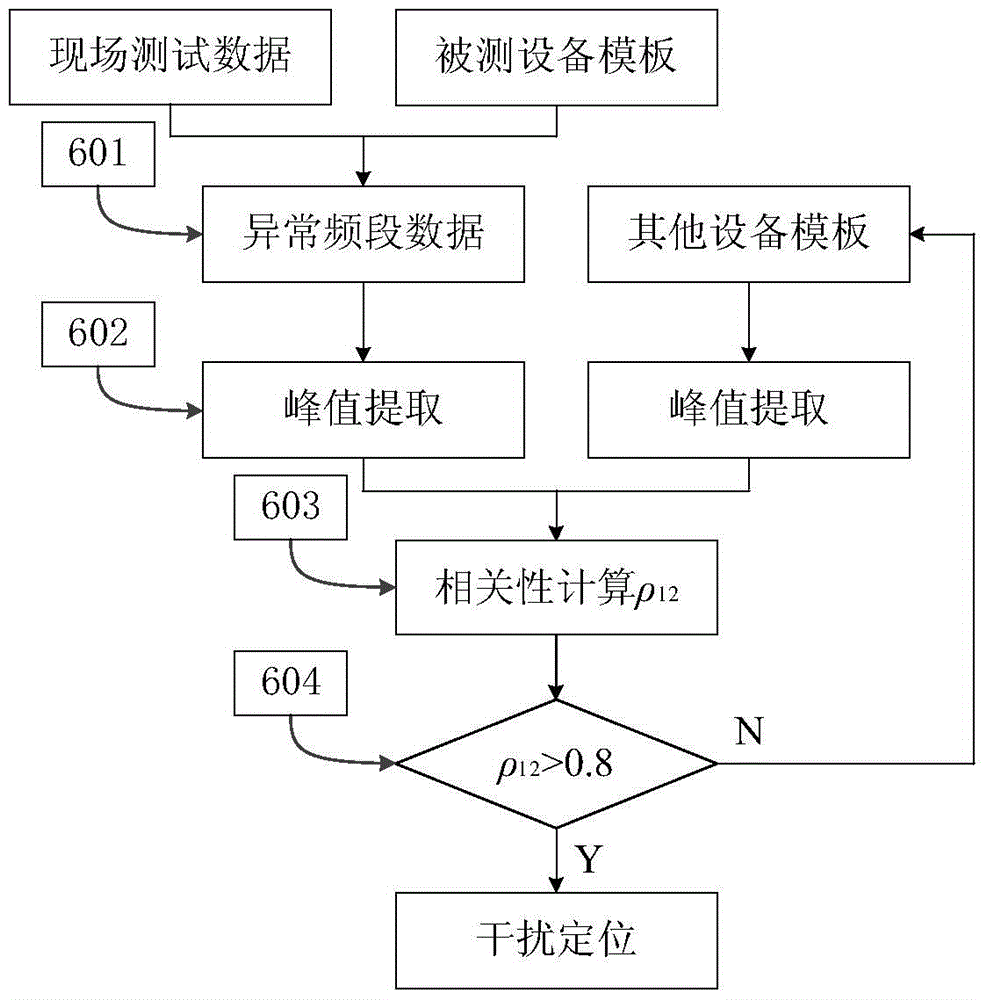 Method and device for measuring electromagnetic emission characteristics of electronic device on site