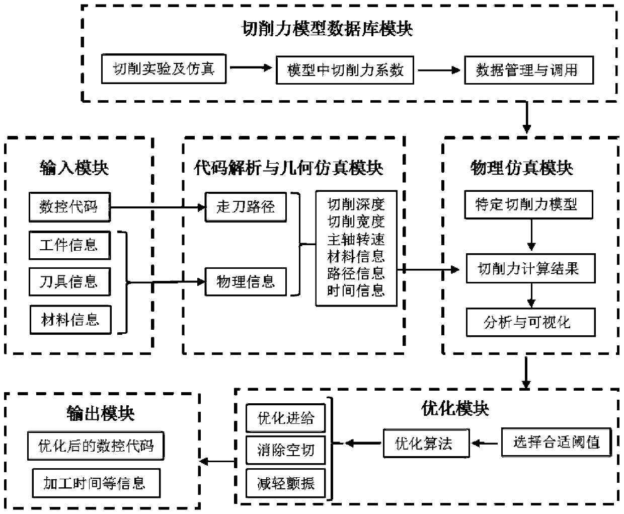 Numerical control machining optimization system and method based on physical simulation