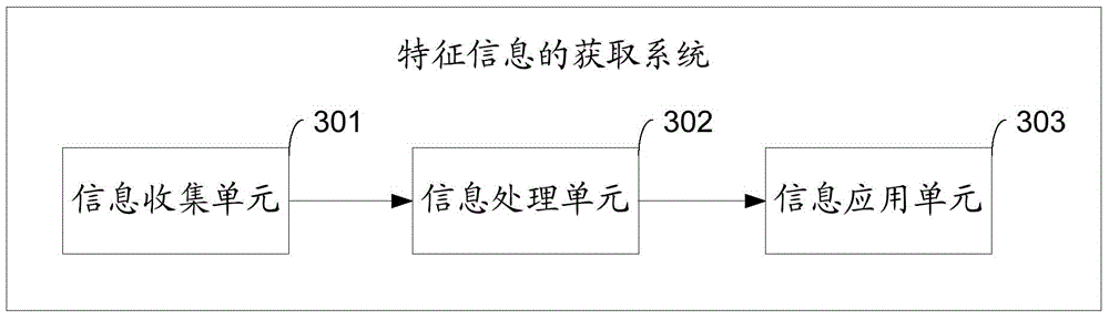 Feature information acquisition method and system