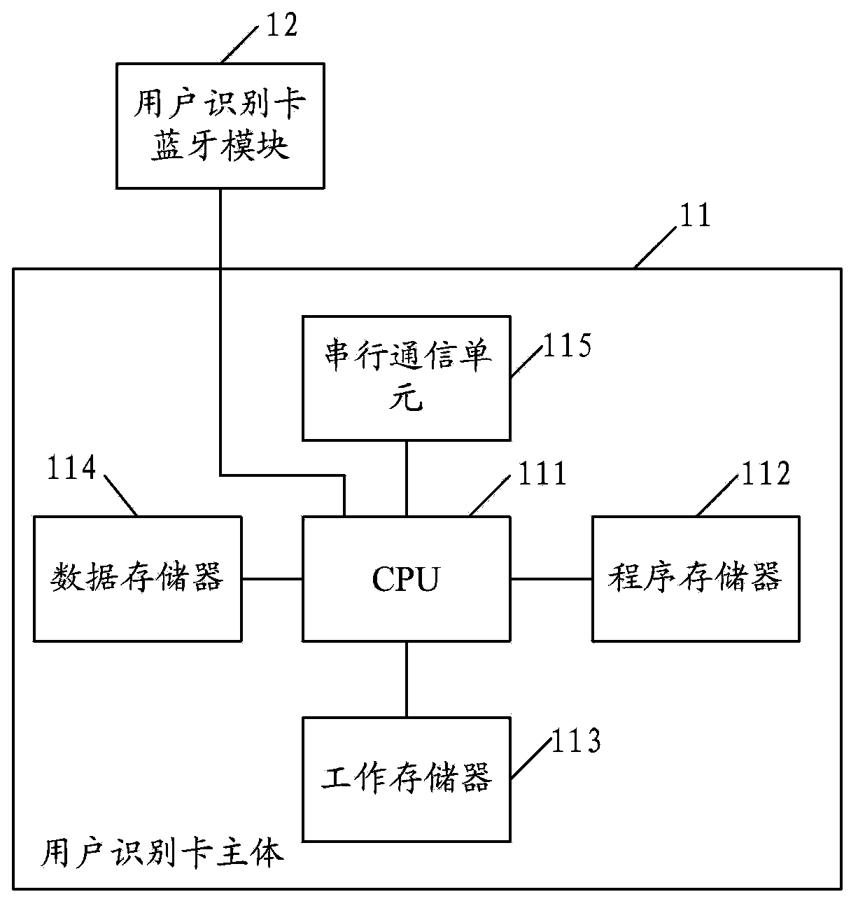 User identification card, Bluetooth device and method for accessing user identification card