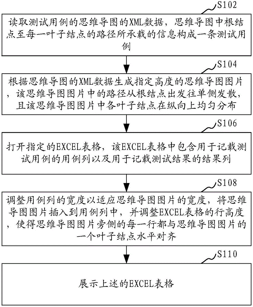 A test use case display method and device