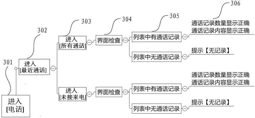 A test use case display method and device