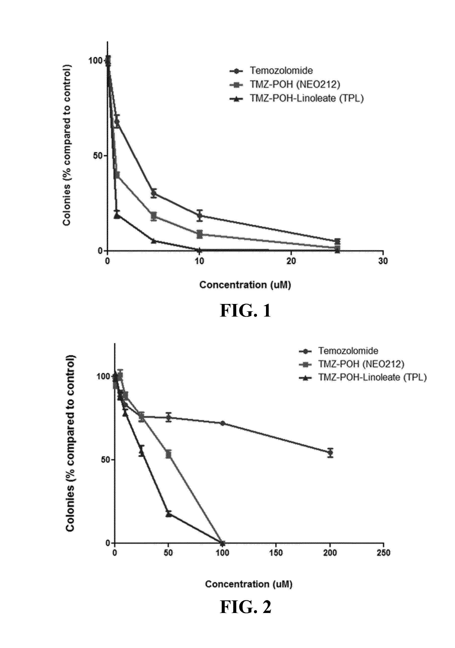 Pharmaceutical compositions comprising perillyl alcohol derivatives