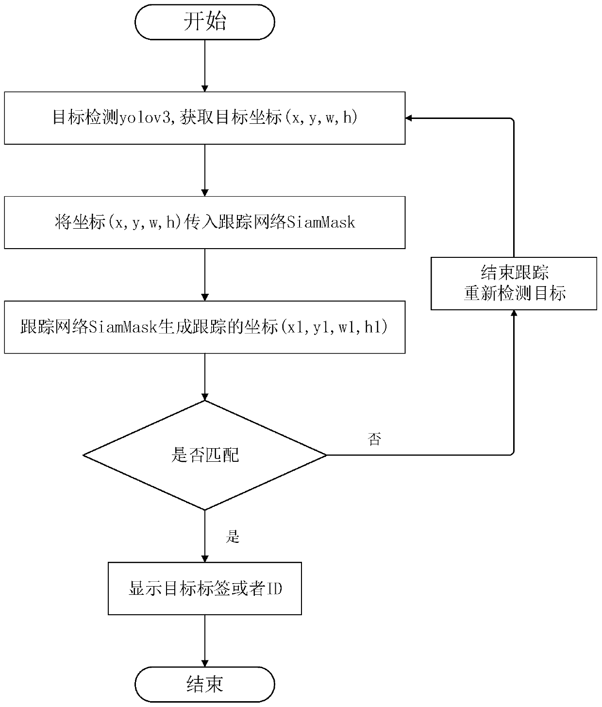 Multi-target tracking method based on structured light and SiamMask network